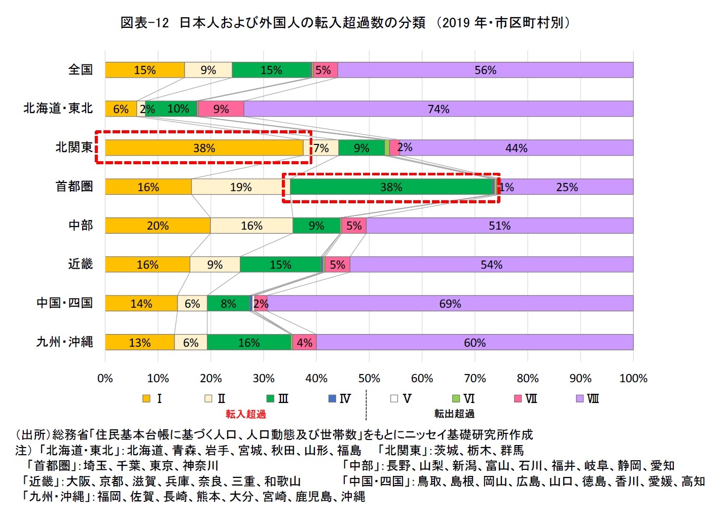 図表-12　日本人および外国人の転入超過数の分類　（2019年・市区町村別）