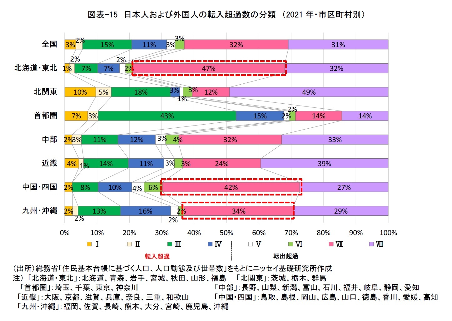 図表-15　日本人および外国人の転入超過数の分類　（2021年・市区町村別）