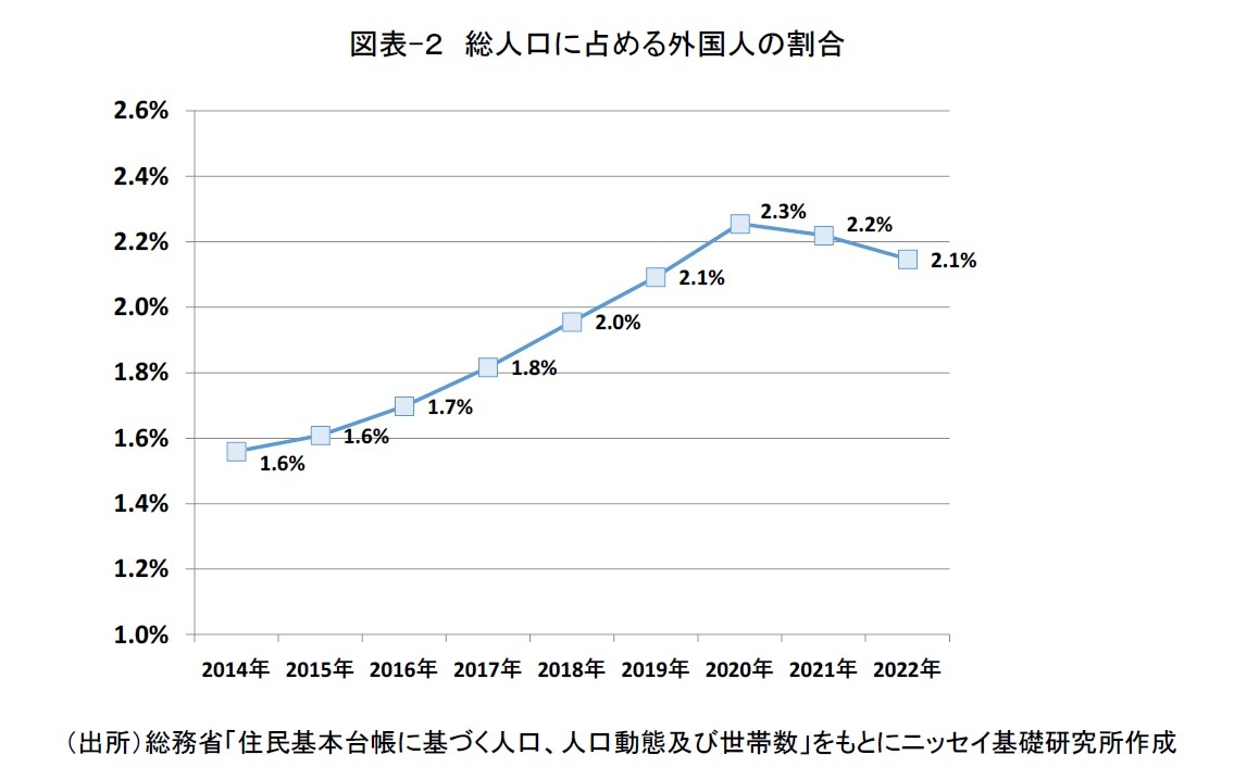 図表-２　総人口に占める外国人の割合　
