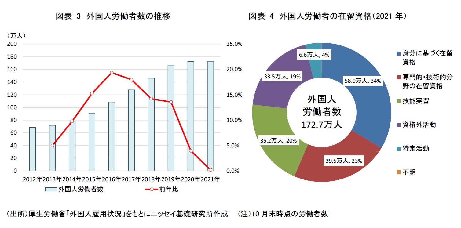 図表-3　外国人労働者数の推移/　図表-4　外国人労働者の在留資格（2021年）