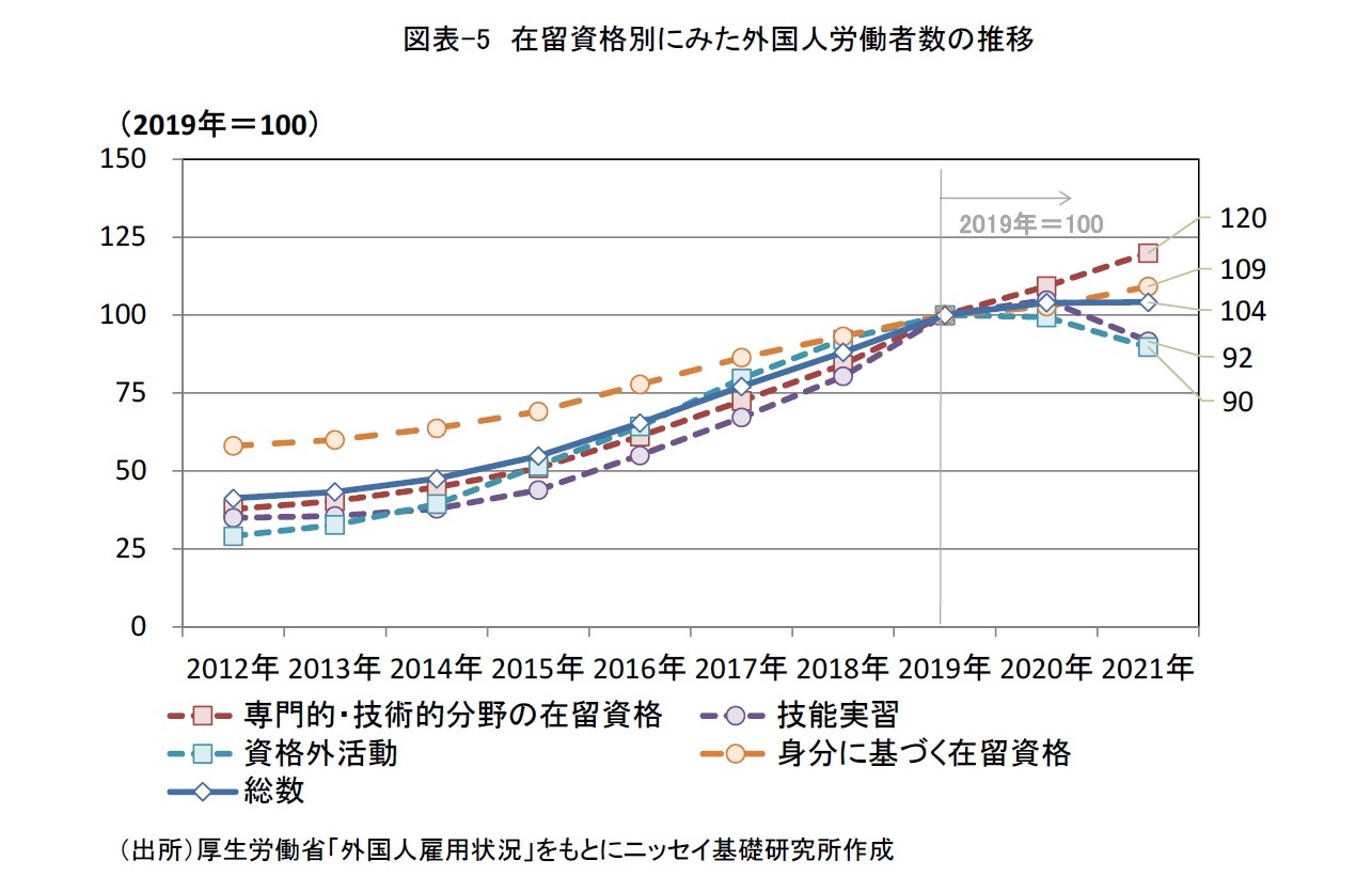 図表-5　在留資格別にみた外国人労働者数の推移