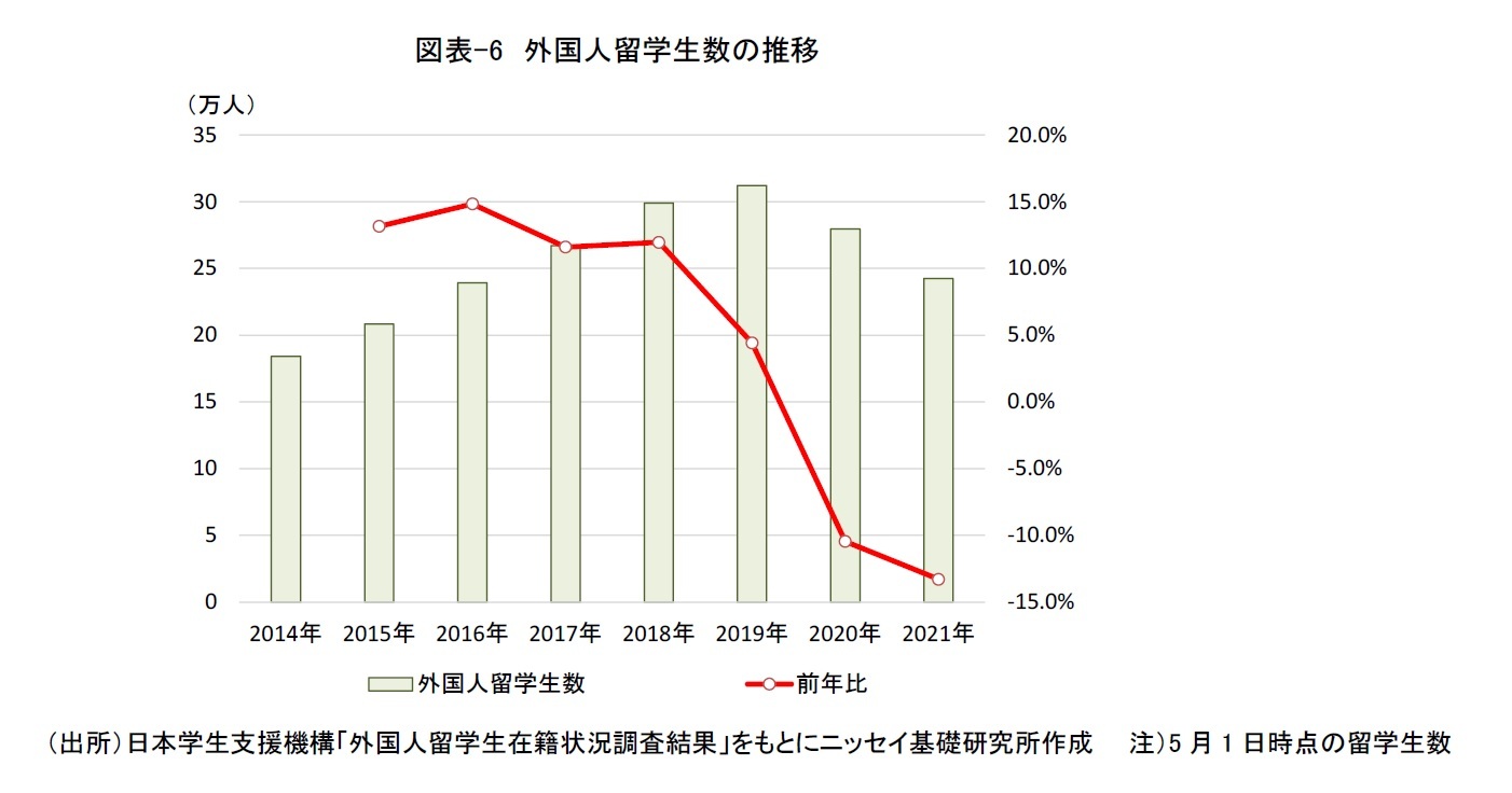 図表-6　外国人留学生数の推移　