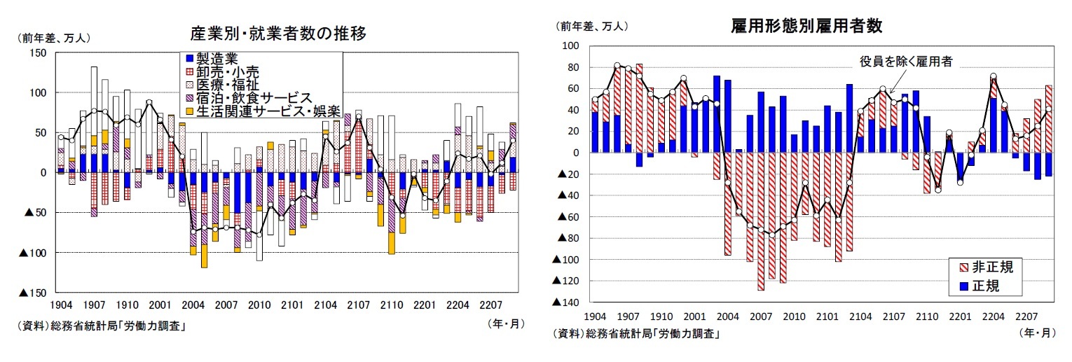 産業別・就業者数の推移/雇用形態別雇用者数