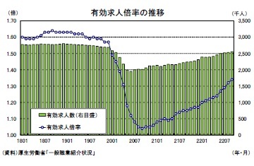 有効求人倍率の推