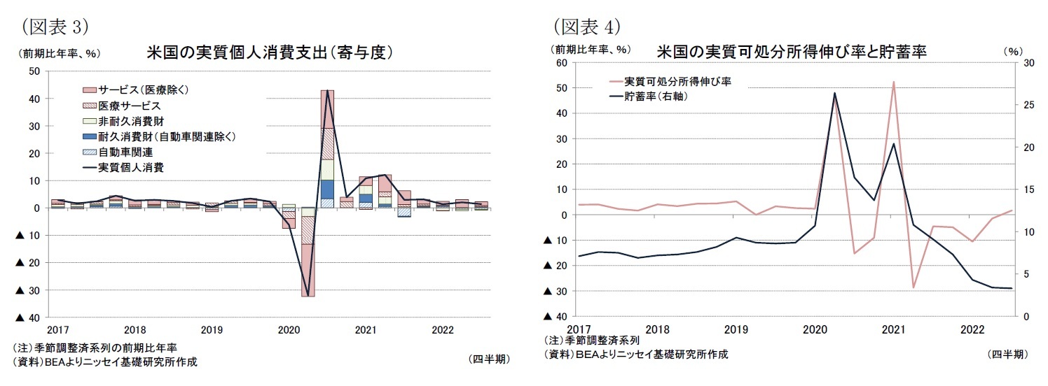 （図表3）米国の実質個人消費支出（寄与度）/（図表4）米国の実質可処分所得伸び率と貯蓄率