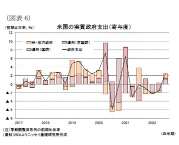 （図表6）米国の実質政府支出（寄与度）