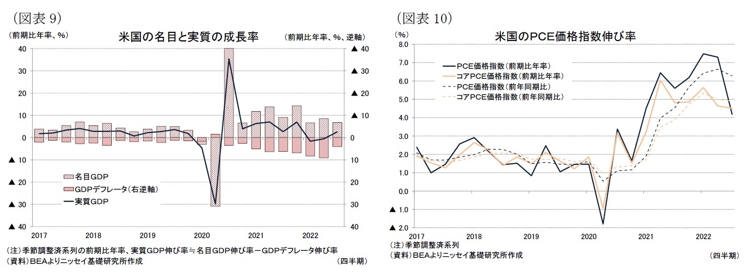 （図表9）米国の名目と実質の成長率/（図表10）米国のＰＣＥ価格指数伸び率