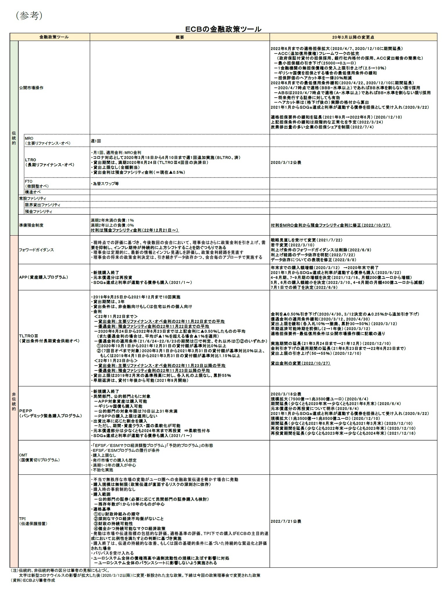 （参考）ECBの金融政策ツール
