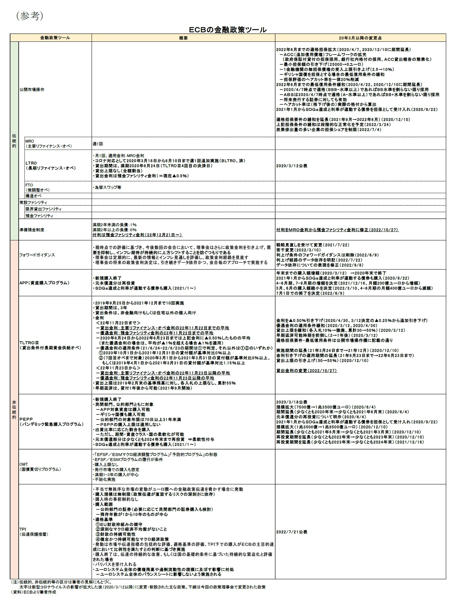 （参考）ECBの金融政策ツール