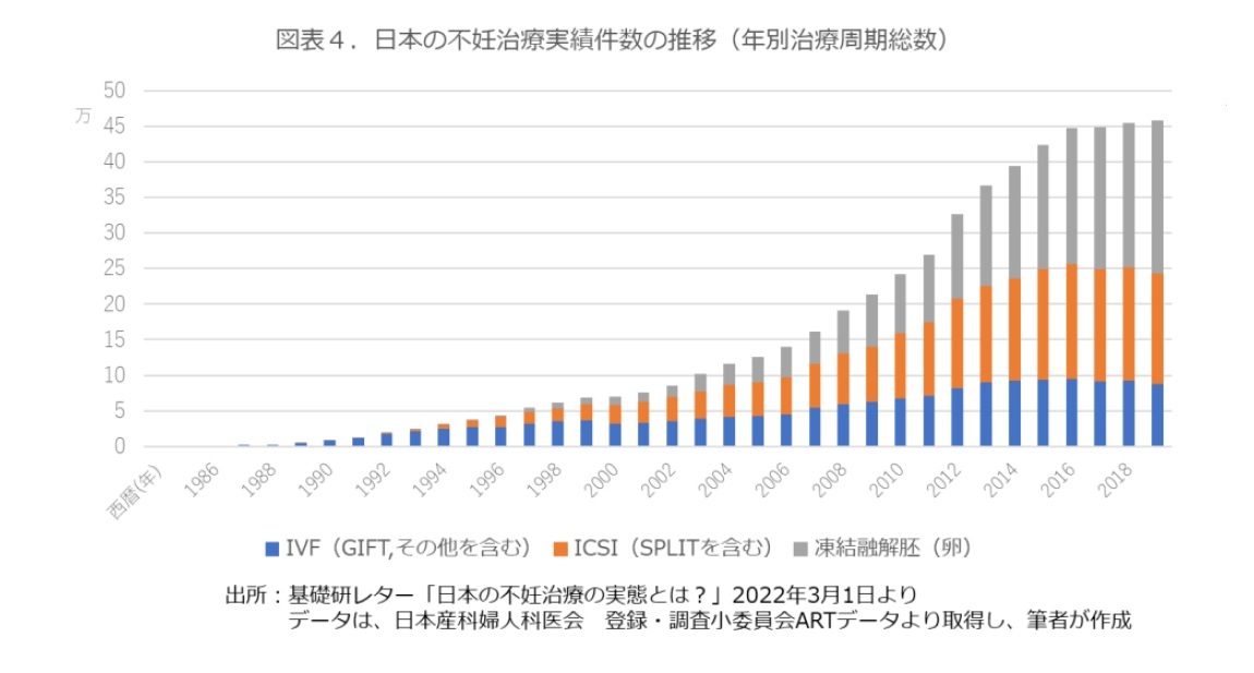 図表４．日本の不妊治療実施件数(年次治療周期総数)