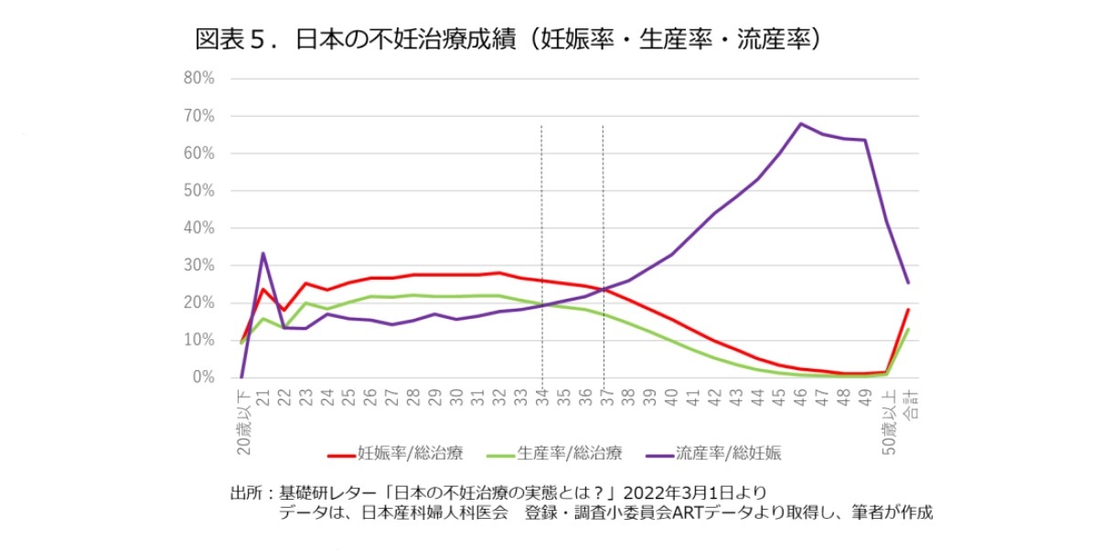 図表５．日本の不妊治療成績(妊娠率・生産率・流産率)