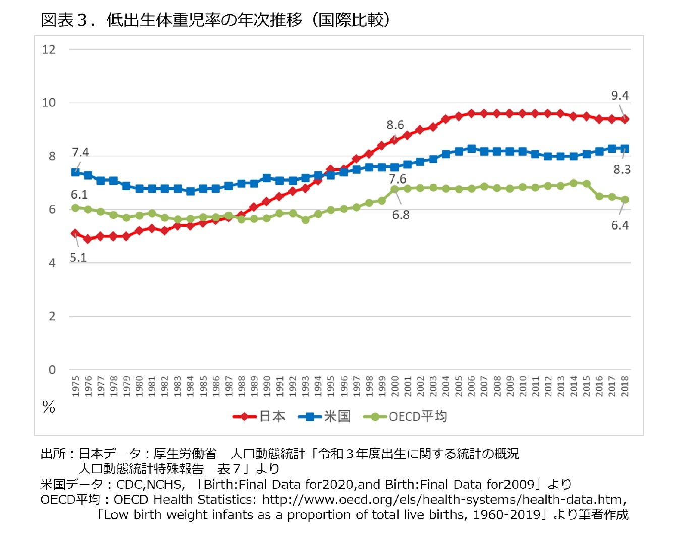 図表３．低出生体重児率の年次推移(国際比較)