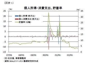 (図表1)個人所得・消費支出、貯蓄率