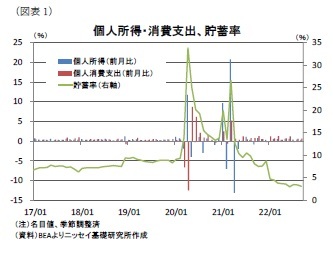 （図表1）個人所得・消費支出、貯蓄率