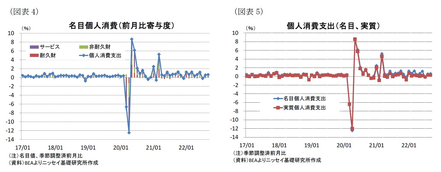 （図表4）名目個人消費（前月比寄与度）/（図表5）個人消費支出（名目、実質）