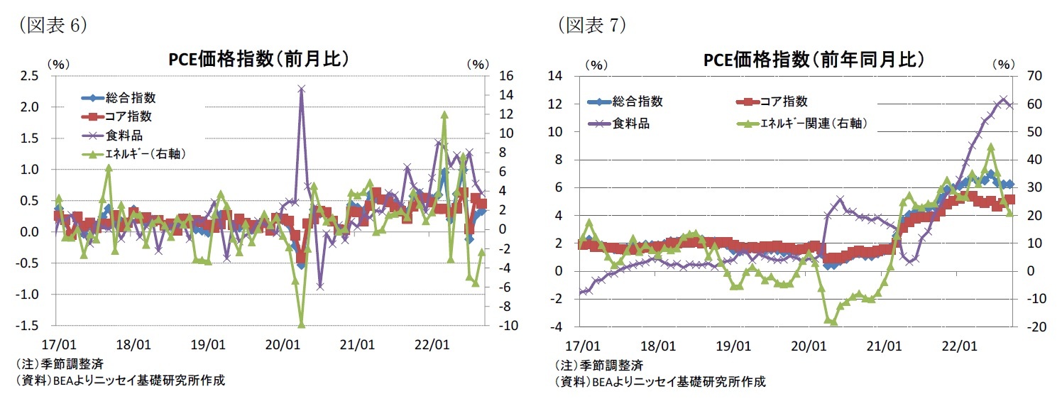 （図表6）PCE価格指数（前月比）/（図表7）PCE価格指数（前年同月比）