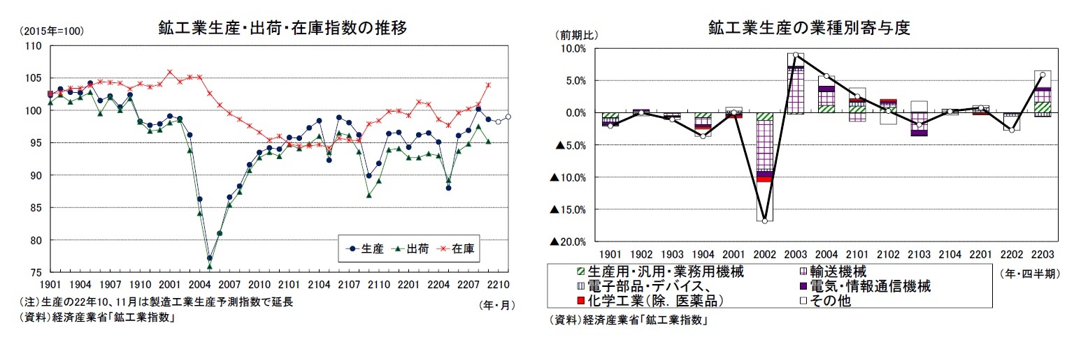 鉱工業生産・出荷・在庫指数の推移/鉱工業生産の業種別寄与度