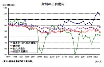 財別の出荷動向