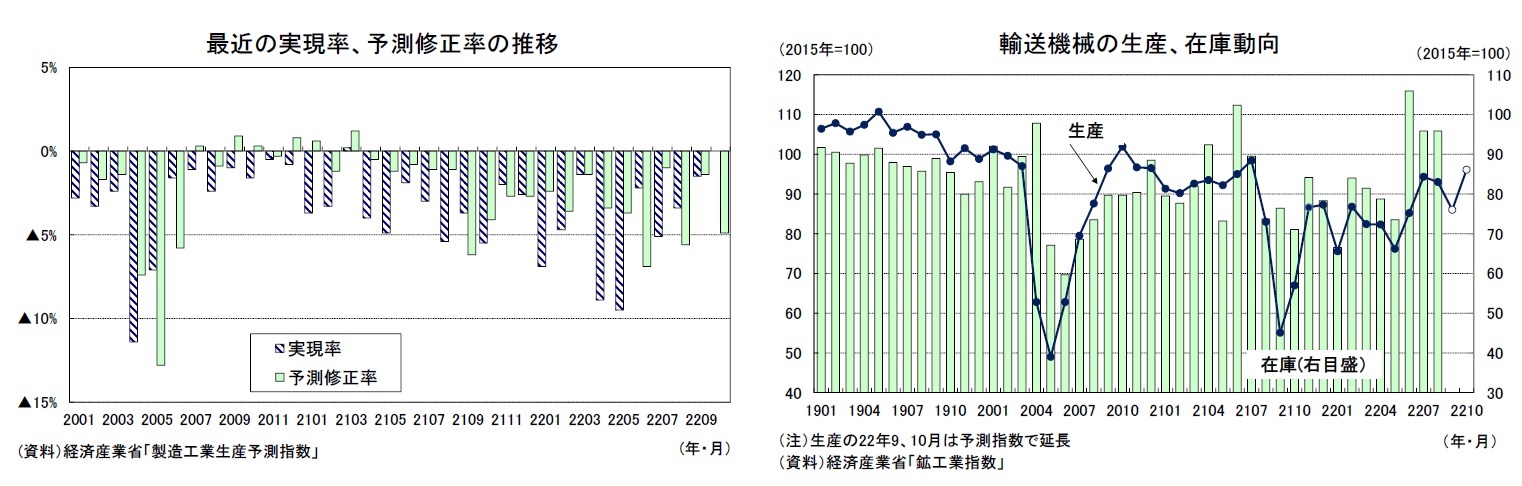 最近の実現率、予測修正率の推移/輸送機械の生産、在庫動向