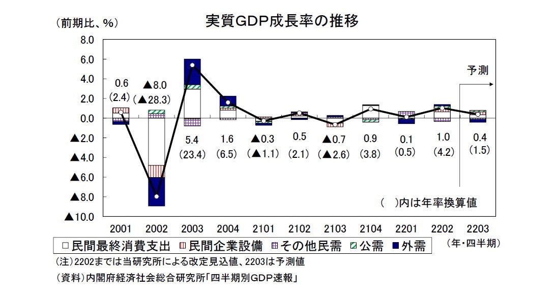 実質ＧＤＰ成長率の推移