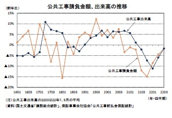 公共工事請負金額、出来高の推移