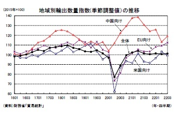 地域別輸出数量指数(季節調整値）の推移