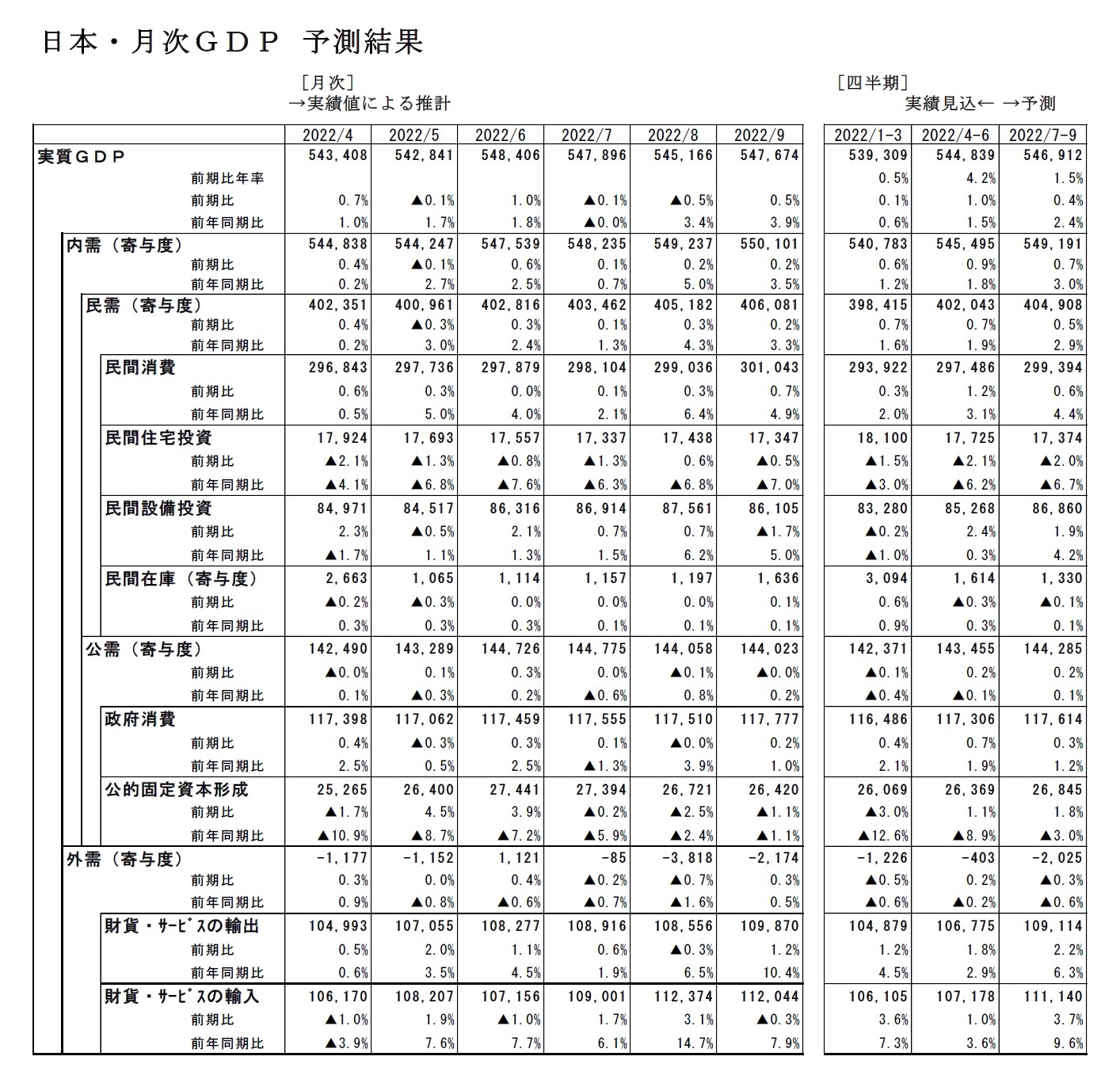 日本・月次ＧＤＰ 予測結果