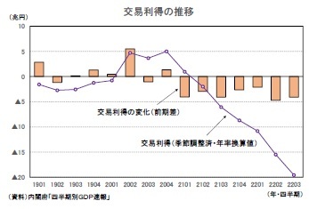 交易利得の推移