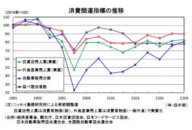 消費関連指標の推移