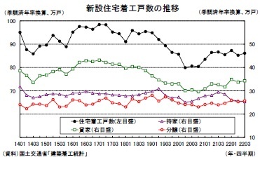 新設住宅着工戸数の推移