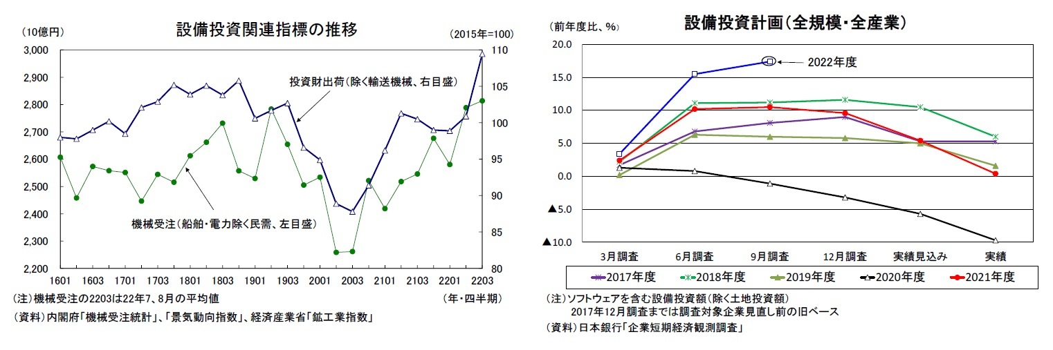 設備投資関連指標の推移/設備投資計画（全規模・全産業）