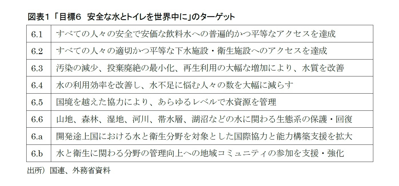 図表1 「目標6 安全な水とトイレを世界中に」のターゲット