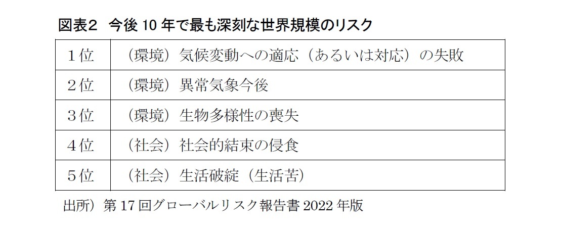 図表２ 今後10 年で最も深刻な世界規模のリスク