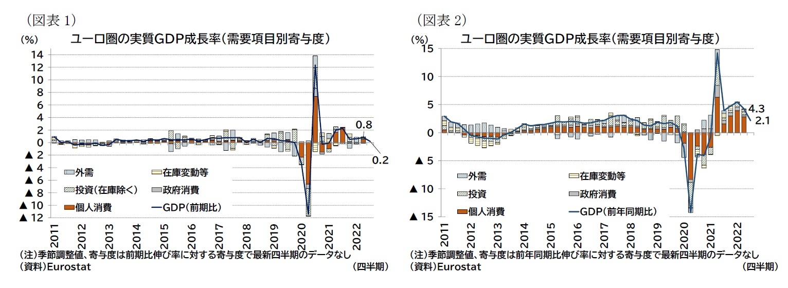 （図表1）ユーロ圏の実質ＧＤＰ成長率（需要項目別寄与度）/（図表2）ユーロ圏の実質ＧＤＰ成長率（需要項目別寄与度）