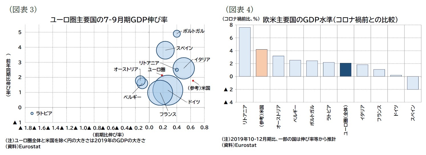 （図表3）ユーロ圏主要国の7-9月期ＧＤＰ伸び率/（図表4）欧米主要国のＧＤＰ水準（コロナ禍前との比較）