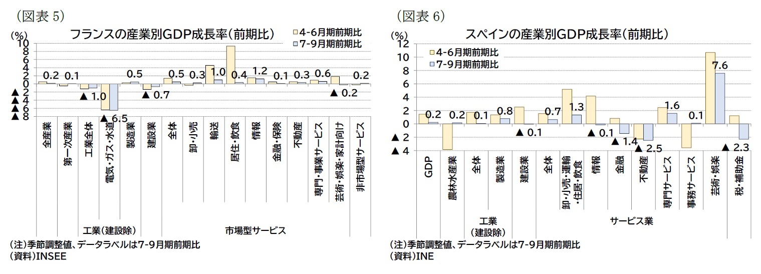 （図表5）フランスの産業別ＧＤＰ成長率（前期比）/（図表6）スペインの産業別ＧＤＰ成長率（前期比）