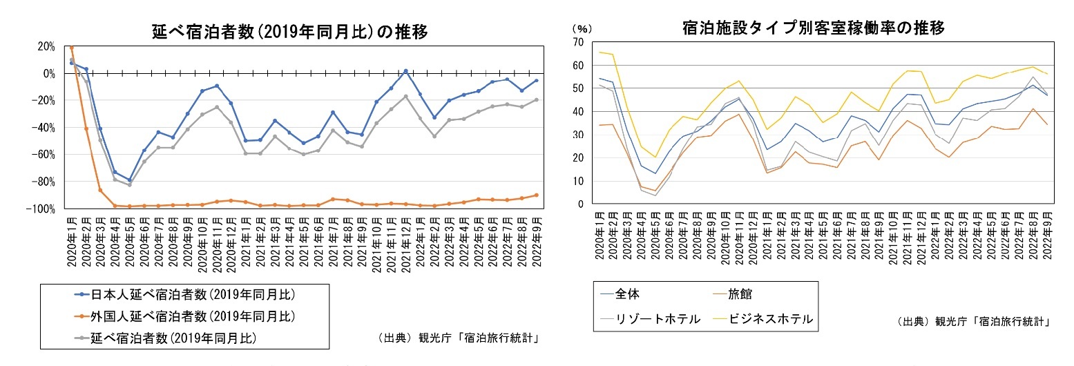 延べ宿泊者数(2019年同月比)の推移/宿泊施設タイプ別客室稼働率の推移