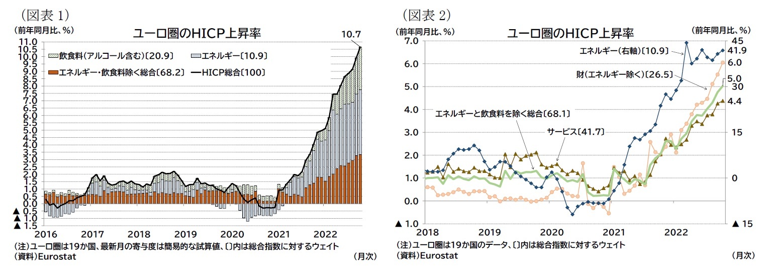 （図表1）ユーロ圏のＨＩＣＰ上昇率/（図表2）ユーロ圏のＨＩＣＰ上昇率 