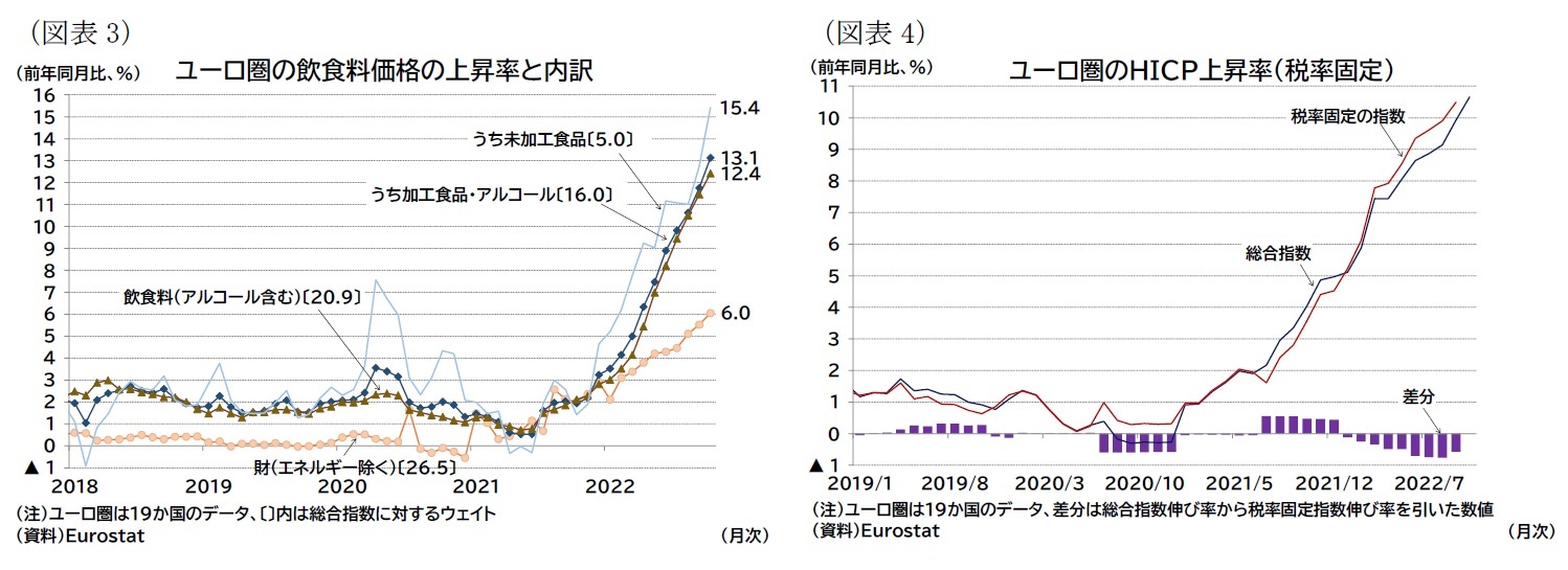 (図表3)ユーロ圏の飲食料価格の上昇率と内訳/(図表4)ユーロ圏のHICP上昇率(税率固定)