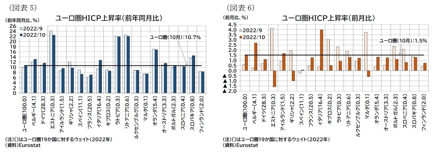 (図表5)ユーロ圏HICP上昇率(前年同月比)/(図表6)ユーロ圏HICP上昇率(前月比)