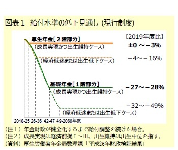 図表１ 給付水準の低下見通し (現行制度)