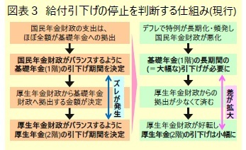 図表３ 給付引下げの停止を判断する仕組み(現行)