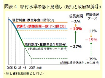 図表4 給付水準の低下見通し (現行と政府試算①)