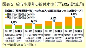 図表５ 給与水準別の給付水準低下(政府試算①)