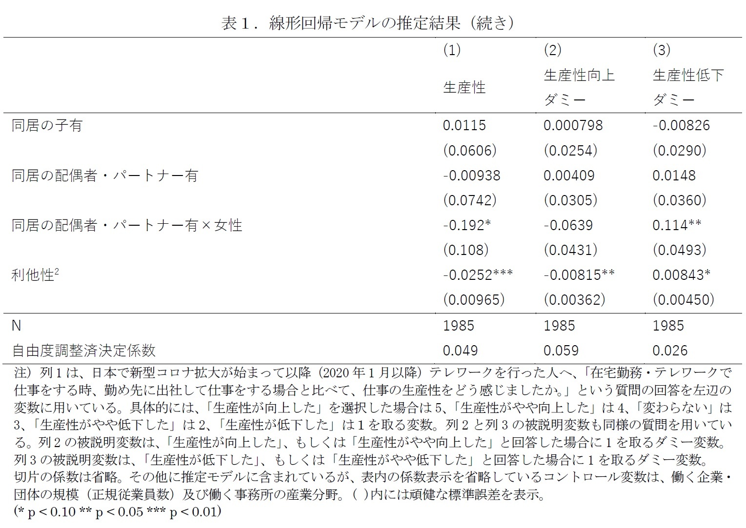 表１．線形回帰モデルの推定結果（続き）