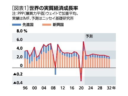 [図表1]世界の実質経済成長率