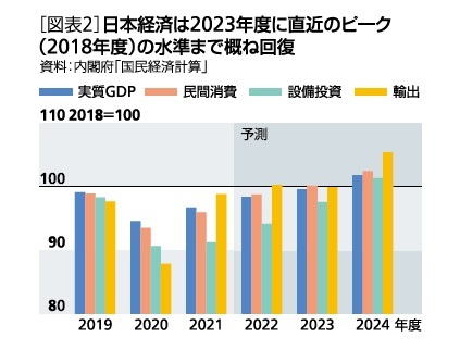 [図表2]日本経済は2023年度に直近のピーク(2018年度)の水準までおおむね回復