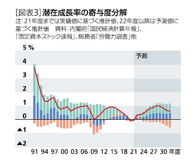 [図表3]潜在成長率の寄与度分解