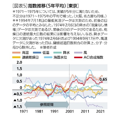 [図表5]指数推移(5年平均)[東京]