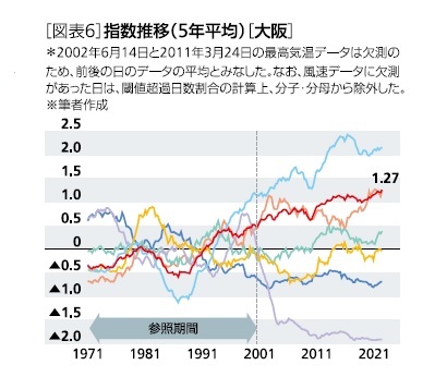 [図表6]指数推移(5年平均)[大阪]